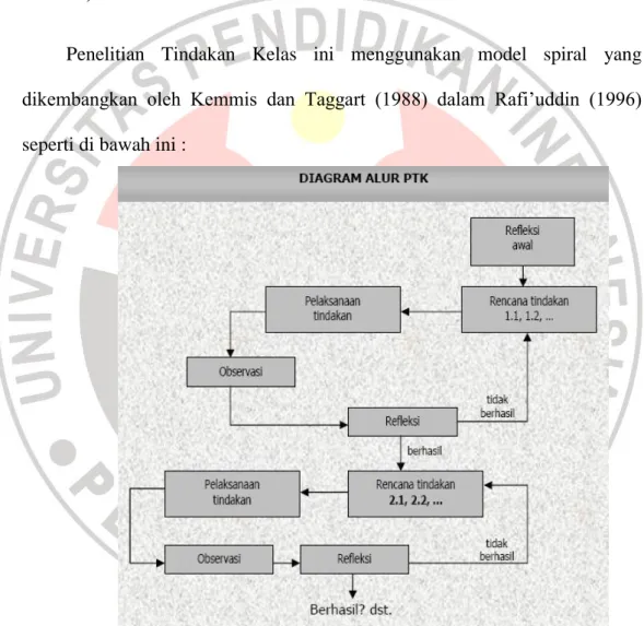 Gambar 3.1  Diagram Alur PTK 