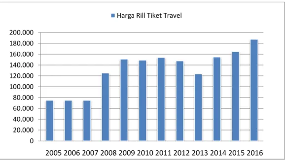 Grafik 3.3 Perkembangan Harga Tiket Travel Rute Bandung-Jakarta  