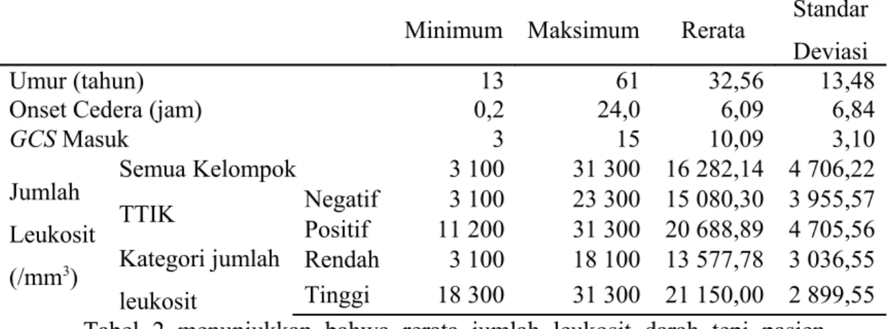 Tabel  3.   Tabel   silang   tekanan   intrakranial-kategori   jumlah   leukosit   darah   tepi  dengan Uji Spearman