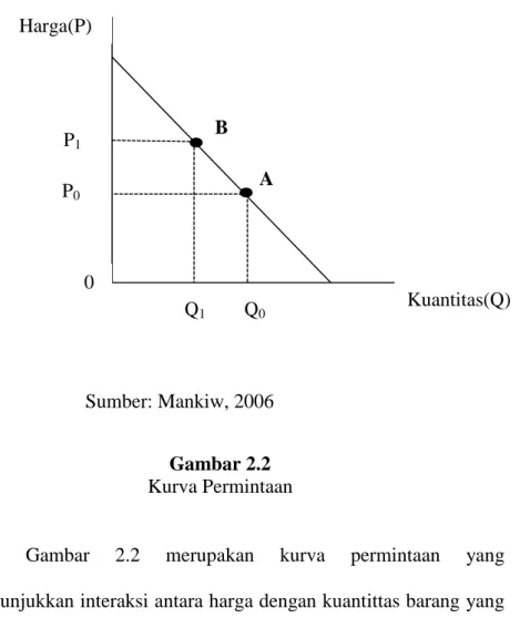 Gambar 2.2  Kurva Permintaan 