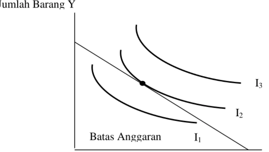 Gambar 2.1  Titik Optimum Konsumen 