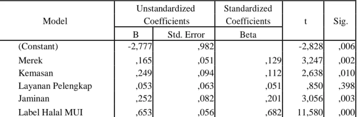 Tabel 4.15  Hasil Uji t  Coefficients a 