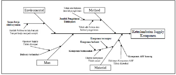 Gambar 4.8. Fishbone diagram Keterlambatan Supply  Komponen. 