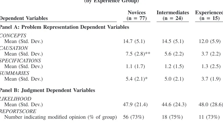 TABLE 2Dependent Variables