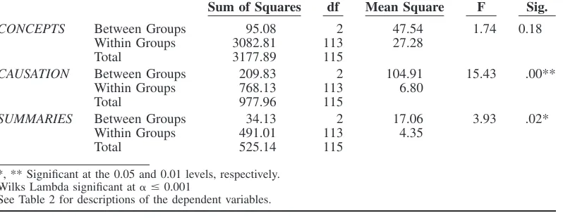 TABLE 3Tests of H1: Problem Representation