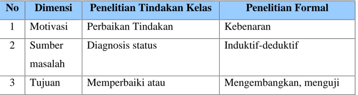 Tabel 1. Perbandingan PTK dan Penelitian Kelas No. Aspek Penelitian Tindakan