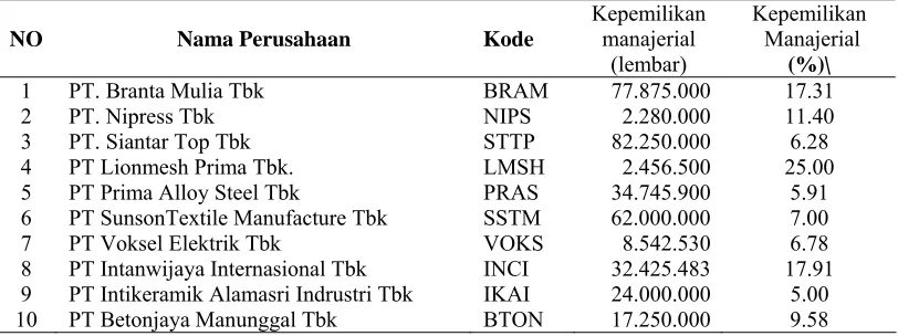 Tabel 4.1 Hutang Pada Perusahaan Manufaktur 