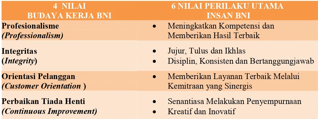 Tabel 1.1 Budaya Kerja PT.Bank Negara Indonesia (Persero) Tbk  