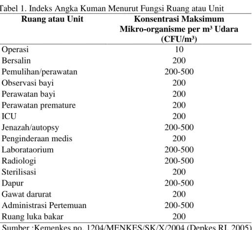 Tabel 1. Indeks Angka Kuman Menurut Fungsi Ruang atau Unit  Ruang atau Unit  Konsentrasi Maksimum 