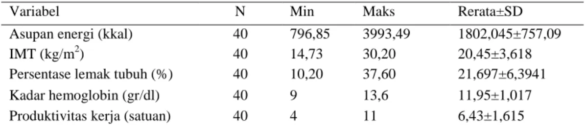 Tabel 6. Nilai minimum, maksimum, rerata dan standar deviasi variabel penelitian 