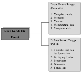 Gambar 1. Skema Kerangka Konseptual  