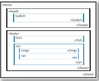 Gambar 6.1 Contoh adanya inheritance pada struktur CSS