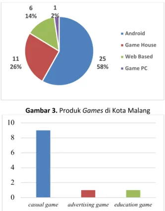 Gambar 3. Produk Games di Kota Malang 