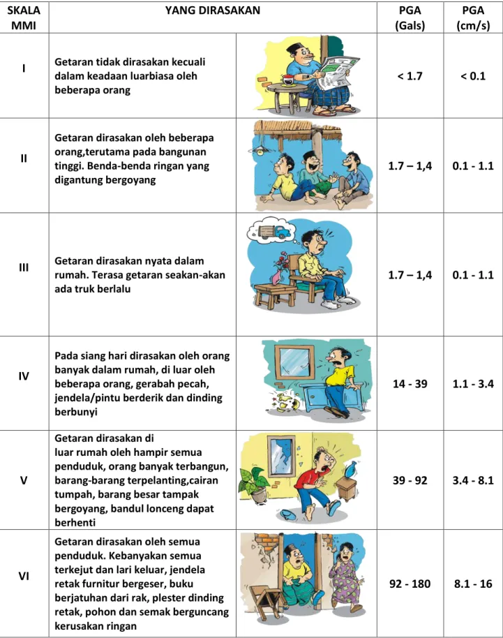 TABEL INTENSITAS GEMPA BUMI 