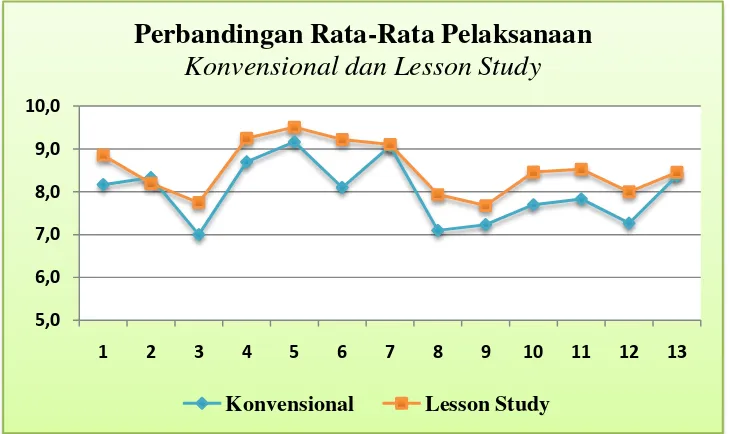 Gambar 5. Grafik Perbandingan  Rata-rata Perencanaan Konvensional dan Lesson Study. 