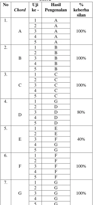 Tabel 1. Hasil pengujian pengenalan citra  chord  No  Chord  Uji  ke -  Hasil  Pengenalan  %  keberha silan  1