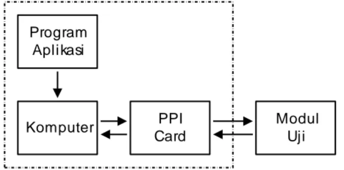Gambar 3. Blok diagram alat uji PPI Card 