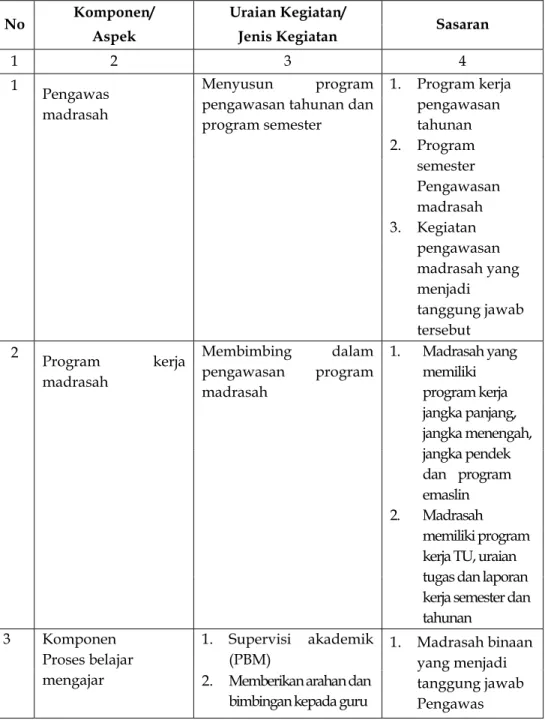Tabel 1.2 : Program Tahunan Pengawasan Madrasah Kabupaten Nagan Raya. 