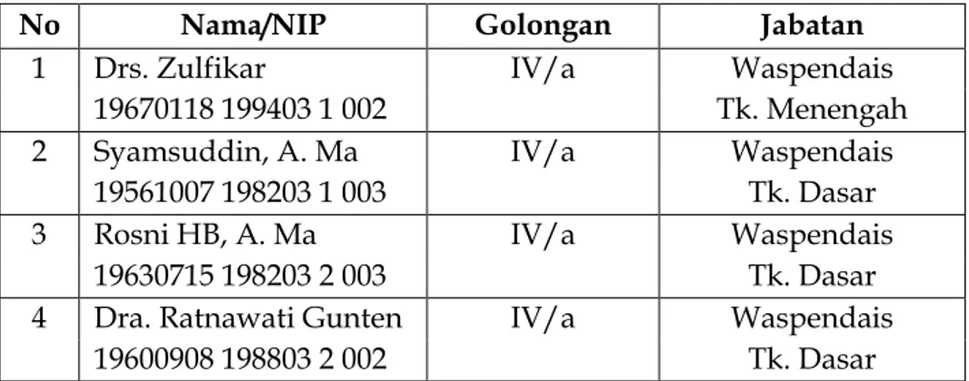 Tabel 1.1 : Keadaan Pengawas Madrasah Kabupaten Nagan Raya. 