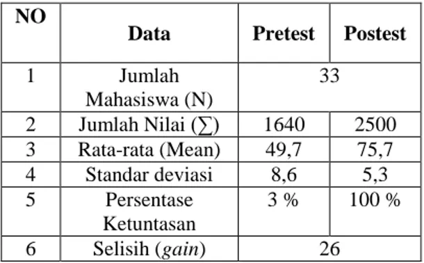 Tabel 4. Hasil Nilai Pretest dan Postest  Mahasiswa 