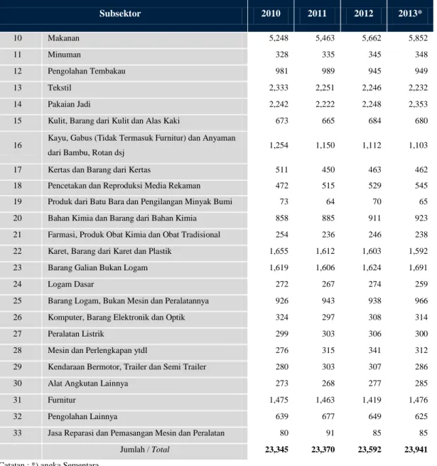 Tabel I. 1 Jumlah Perusahaan Industri Besar dan Sedang 
