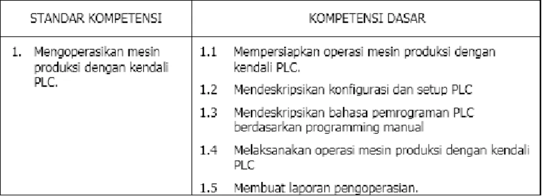 Gambar I. 2 Standar Kompetensi Umum PLC di SMK  (Sumber : RPP SMK Negeri 4 Bandung, 1 Cimahi dan 1 Katapang) 