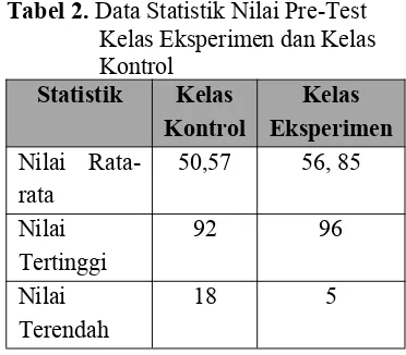 Tabel 2. Data Statistik Nilai Pre-Test