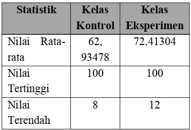 Tabel 3. Data Statistik Nilai Post-testKelasKontroldanKelasEksperimen
