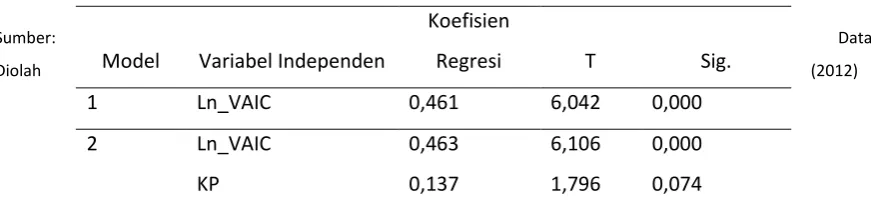 Tabel 4. Hasil Uji Statistik - t 