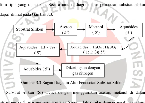 Gambar 3.3 Bagan Diagram Alur Pencucian Substrat Silikon 