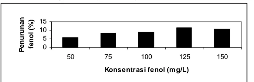 Gambar 1: Penurunan kadar fenol oleh peroksidase pada konsentrasi fenol optimum    