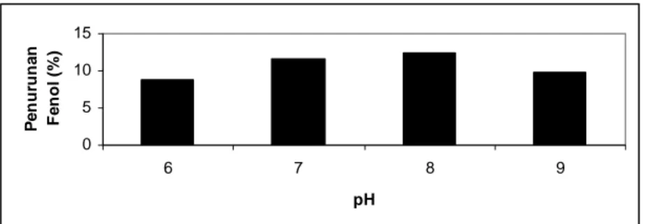Gambar 3: Penurunan kadar fenol oleh peroksidase pada penentuan pH optimum 