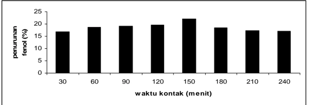 Gambar 5: Penurunan kadar fenol oleh peroksidase pada suhu optimum 