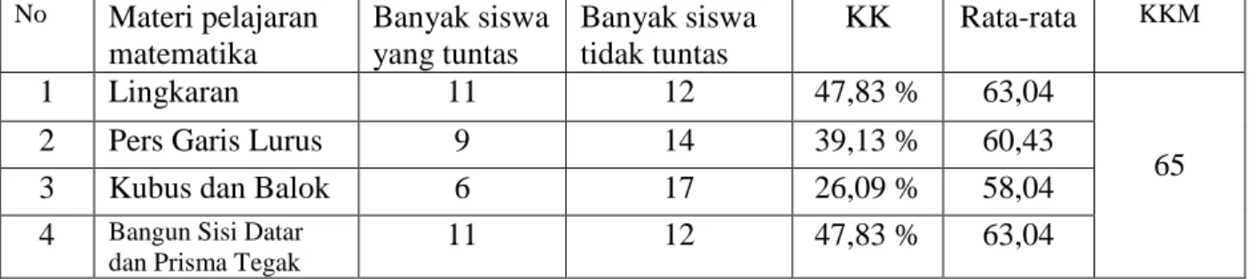Tabel  1.1  Daftar  nilai  siswa  kelas  VIII  MTS  NW  Montong  sapah  semester  II  tahun  pelajaran 2012/2013