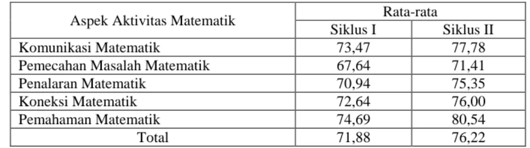 Tabel 1. Rata-rata Perolehan Tes Hasil Aktivitas Matematik Siklus I dan II     