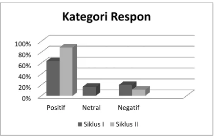 Gambar 1. Persentase Respon Siswa Siklus I dan Siklus II 