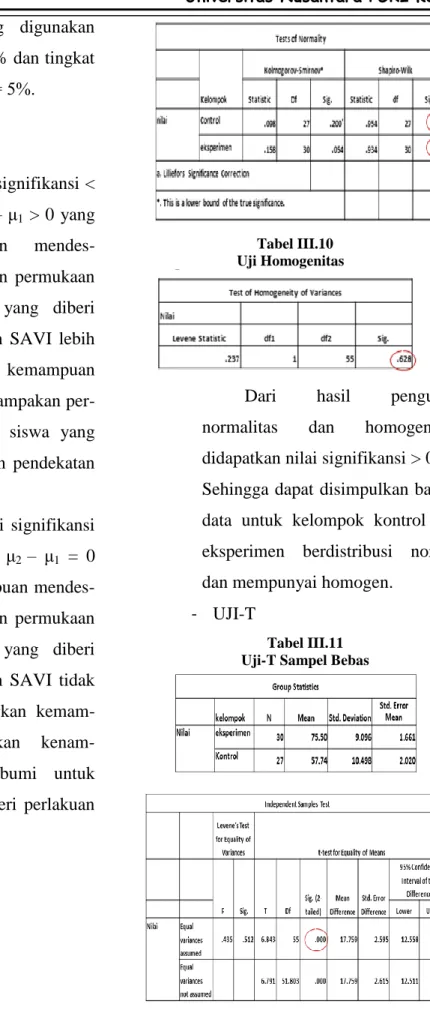 Tabel III.11  Uji-T Sampel Bebas 