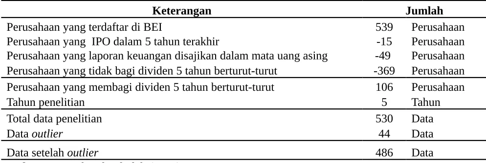 Tabel 4.1Ringkasan Proses Pemilihan Sampel dan Data Penelitian