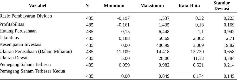 Tabel 4.2Hasil Uji Statistik Deskriptif