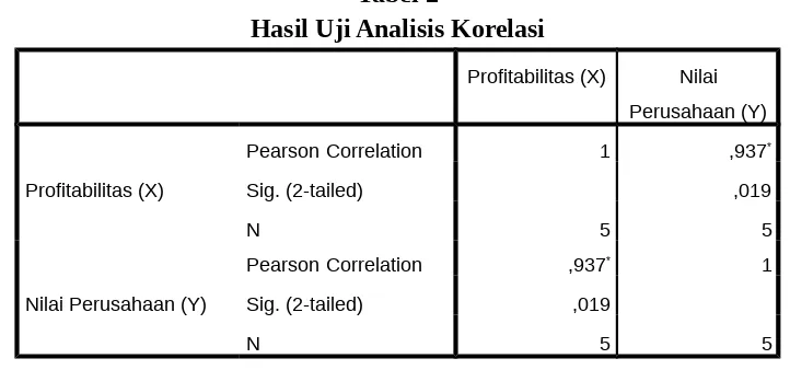 Tabel 1Hasil Uji Statistik Deskriptif