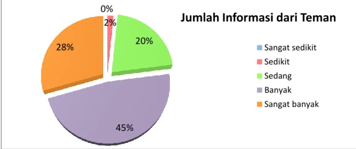 Gambar  3.34.  Penilaian  Responden  tentang  Jumlah  Informasi  dari  Atasan  Langsung  0%  2%  20% 45% 28% 