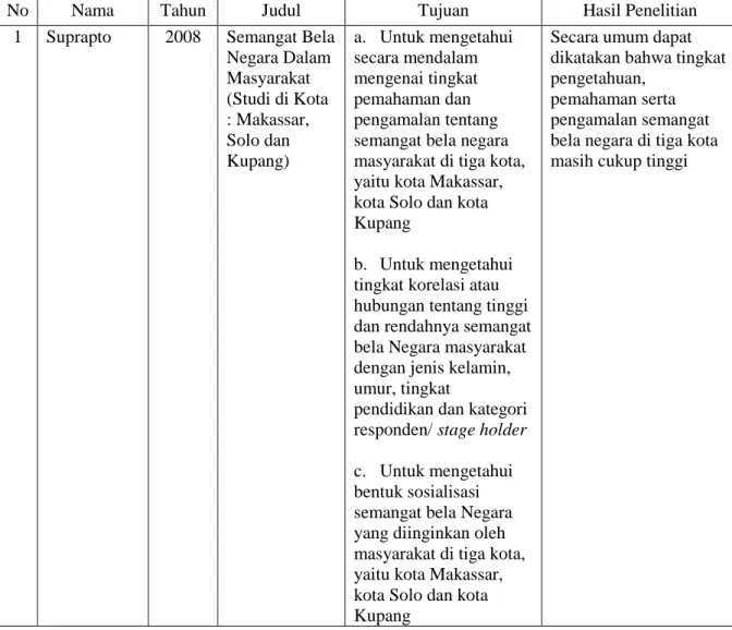 Tabel 1. Judul Penelitian Sejenis 
