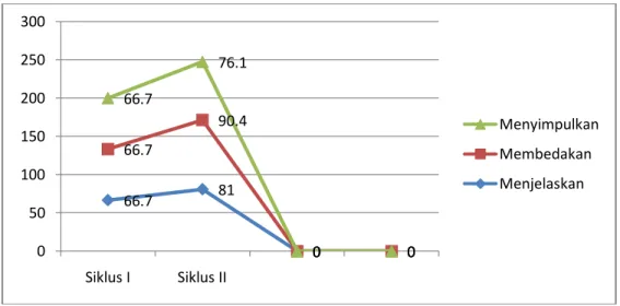 Grafik 3: Hasil Pemahaman Siswa tentang konsep sifat-sifat cahaya pada  Siklus I dan II 