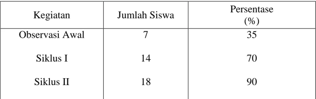 Tabel 9: Perbandingan Hasil Belajar Siswa Materi Perubahan Wujud Benda Mulai  Dari  Observasi  Awal,  Siklus  I  dan  Siklus  II  Pada  Siswa  Kelas  IV  SDN  25 Limboto Kabupaten Gorontalo