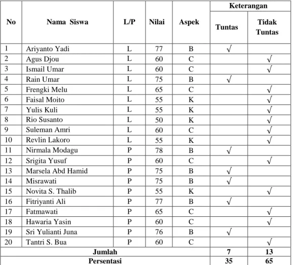 Tabel 2. Data Siswa Hasil Observasi Awal Hasil Belajar Siswa Materi Perubahan  Wujud  Benda  Pada    Siswa  Kelas  IV  SDN  25  Limboto  Kabupaten  Gorontalo 