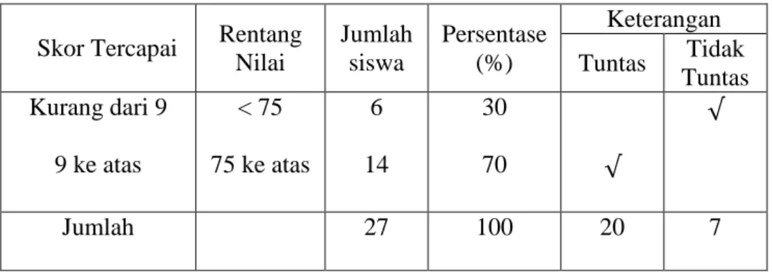 Tabel  5:  Hasil Penilaian Post Tes  pada Siklus I 