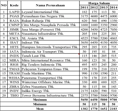 Tabel 4.5 Hasil Statistik Deskriptif Variabel Harga Saham 