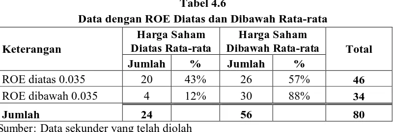 Tabel 4.6 Data dengan ROE Diatas dan Dibawah Rata-rata 