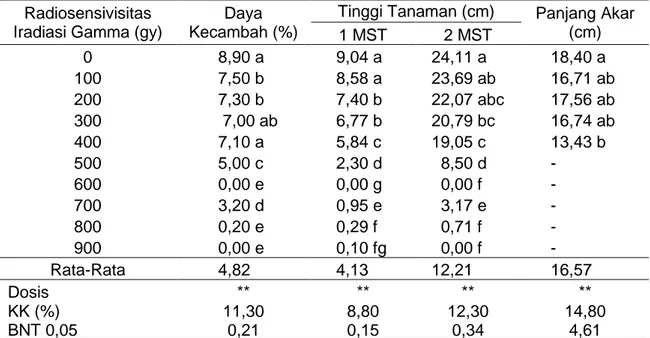 Tabel  1.  Rata-rata  perkecambahan,  tinggi  tanaman  dan  panjang  akar  pada  saat   transplanting