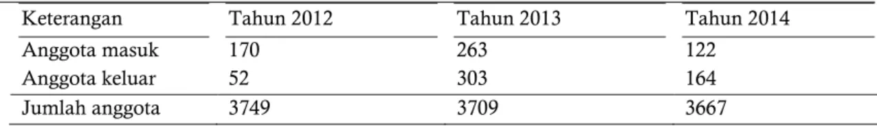 Tabel 1. Jumlah Anggota KUD Karya Mina 